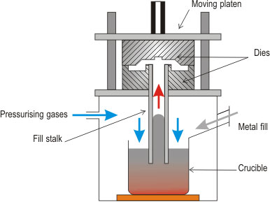 Low Pressure Sand Casting